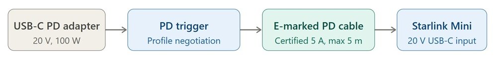 System architecture showing direct USB-C PD adapter powering Starlink Mini with e-marked cable