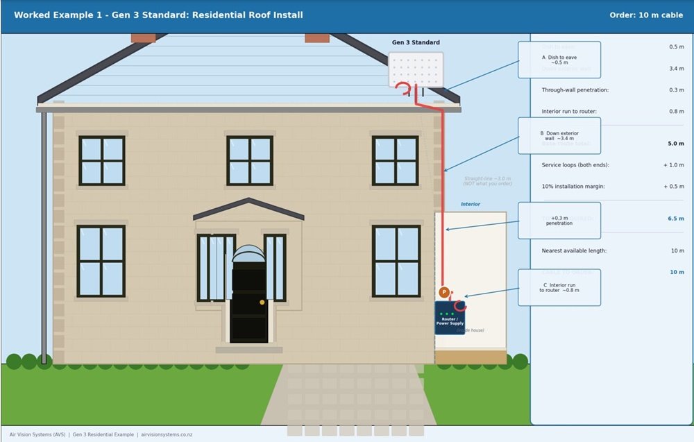 Starlink Gen 3 Standard residential roof install cable route diagram showing section measurements, penetration allowance and service loops