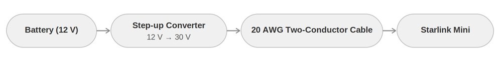 System architecture showing 12V supply stepped up to 30V over two-conductor DC cable to Starlink Mini