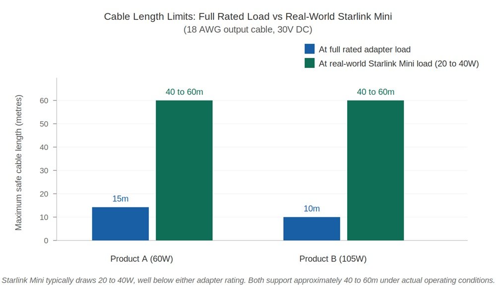 Chart comparing maximum safe cable lengths at full adapter load versus real-world Starlink Mini operating conditions for 60W and 105W adapters