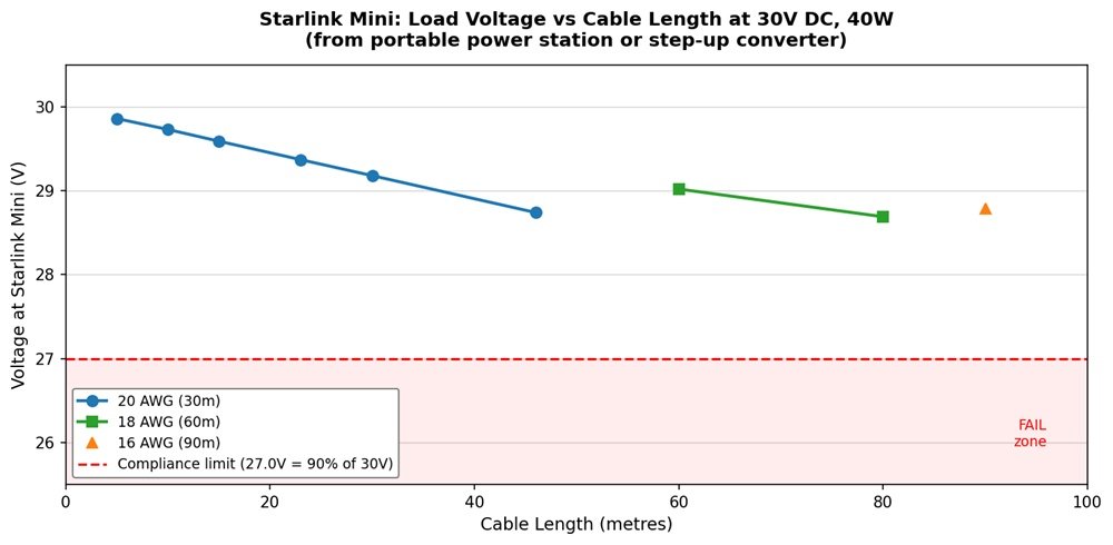 Graph showing load voltage at Starlink Mini versus cable length for 20 18 and 16 AWG at 30V DC 40W continuous load with 90 percent compliance threshold