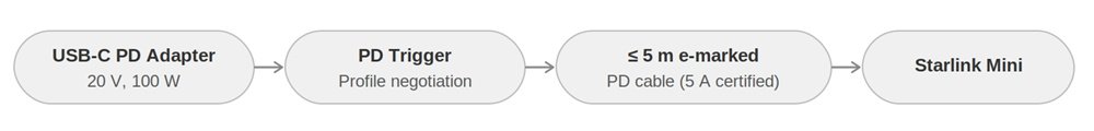 System architecture showing direct USB-C PD adapter powering Starlink Mini with maximum 5 metre e-marked cable