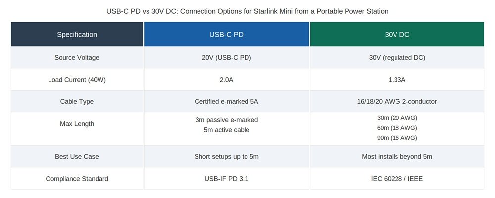 Diagram comparing USB-C PD and 30V DC connection options for Starlink Mini from a portable power station