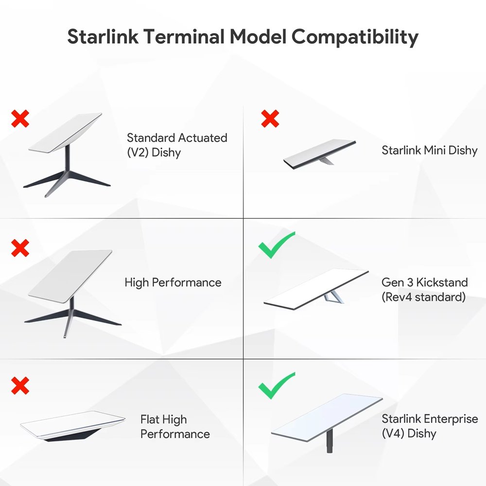 Starlink Gen3 V4 Mobility Mount compatibility chart for Starlink dish models